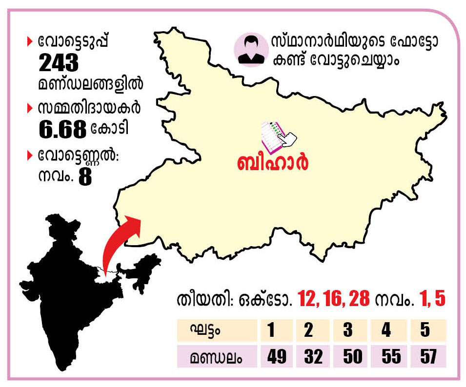 ബി.ജെ.പി സഖ്യം ഭൂരിപക്ഷം നേടുമെന്ന് സര്‍വേ